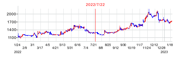 2022年7月22日 15:32前後のの株価チャート